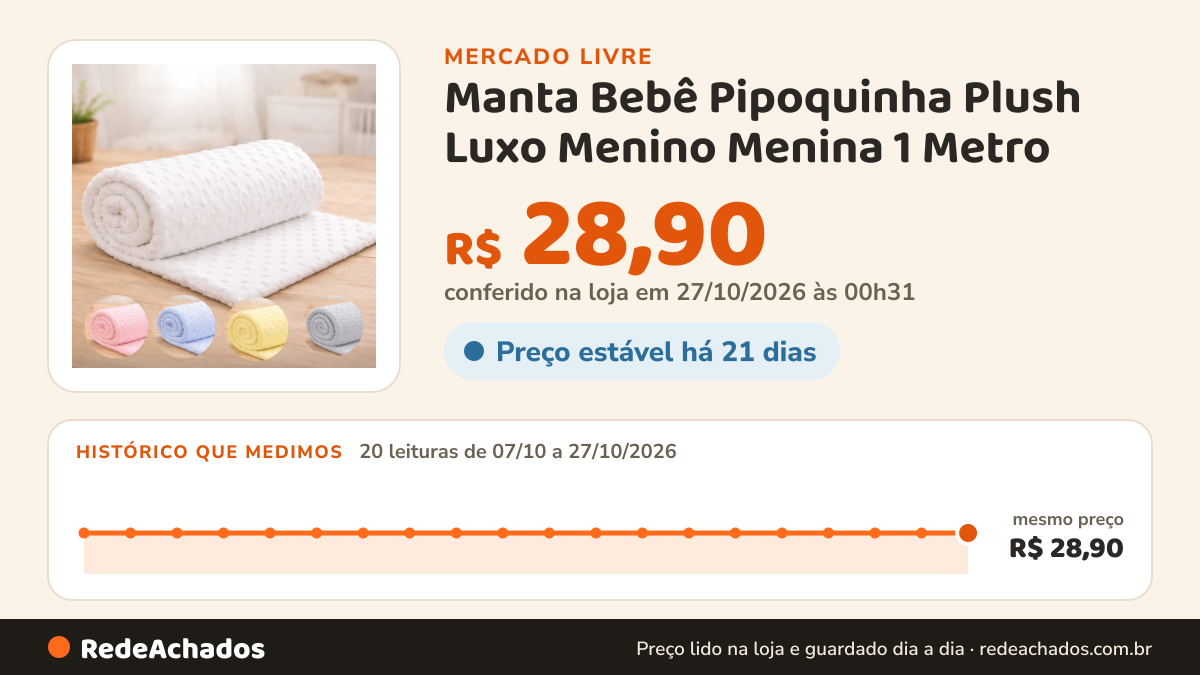 Histórico de preço de Manta Bebê Pipoquinha Plush Luxo Menino Menina 1 Metro no Mercado Livre: 20 leituras de 07/10/2026 a 27/10/2026, mesmo preço, R$ 28,90, em todas; R$ 28,90 conferido em 27/10/2026 às 00h31