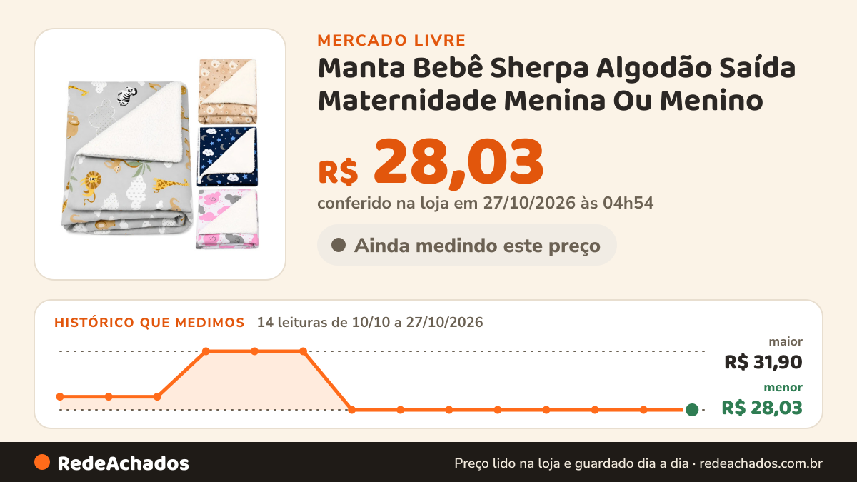 Histórico de preço de Manta Bebê Sherpa Algodão Saída Maternidade Menina Ou Menino no Mercado Livre: 12 leituras de 10/10/2026 a 25/10/2026, menor R$ 28,03, maior R$ 31,90; R$ 28,03 conferido em 25/10/2026 às 17h29