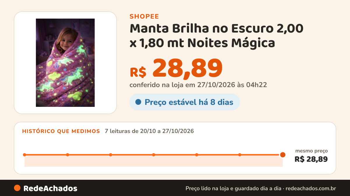 Histórico de preço de Manta Brilha no Escuro 2,00 x 1,80 mt Noites Mágica na Shopee: 7 leituras de 20/10/2026 a 27/10/2026, mesmo preço, R$ 28,89, em todas; R$ 28,89 conferido em 27/10/2026 às 04h22