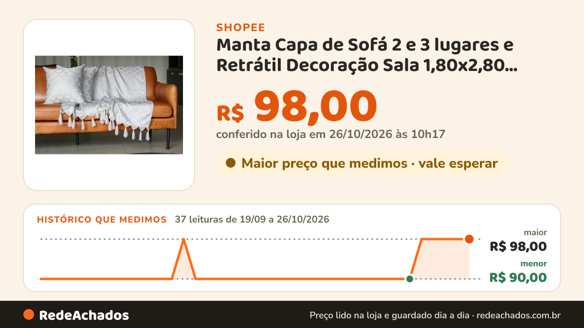 Histórico de preço de Manta Capa de Sofá 2 e 3 lugares e Retrátil Decoração Sala 1,80x2,80 Decorativa Elegante na Shopee: 36 leituras de 19/09/2026 a 25/10/2026, menor R$ 90,00, maior R$ 98,00; R$ 98,00 conferido em 25/10/2026 às 05h06