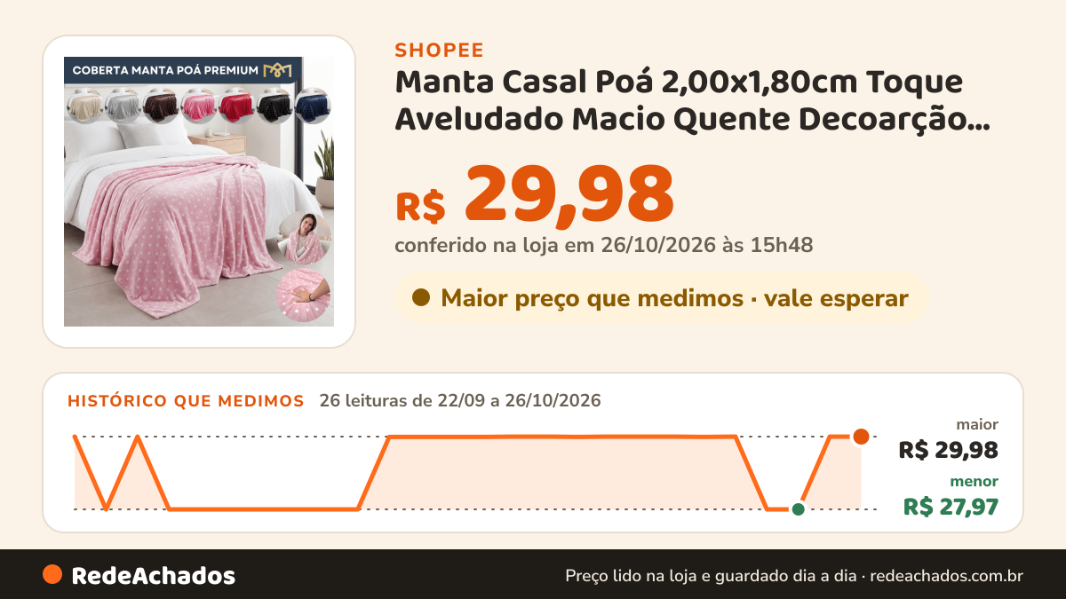 Histórico de preço de Manta Casal Poá 2,00x1,80cm Toque Aveludado Macio Quente Decoarção Sofá Cama Aconchegante… na Shopee: 26 leituras de 22/09/2026 a 26/10/2026, menor R$ 27,97, maior R$ 29,98; R$ 29,98 conferido em 26/10/2026 às 15h48