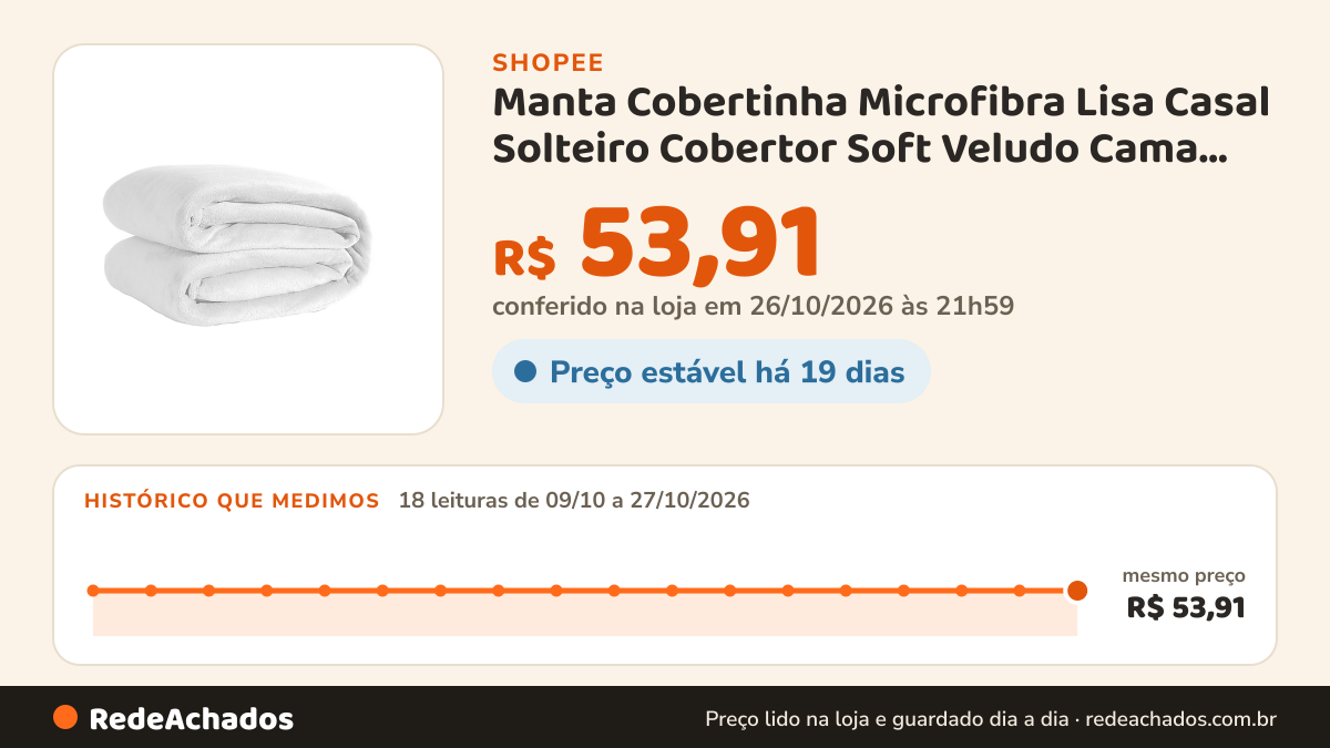 Histórico de preço de Manta Cobertinha Microfibra Lisa Casal Solteiro Cobertor Soft Veludo Cama Casal Sofá na Shopee: 18 leituras de 09/10/2026 a 27/10/2026, mesmo preço, R$ 53,91, em todas; R$ 53,91 conferido em 26/10/2026 às 21h59
