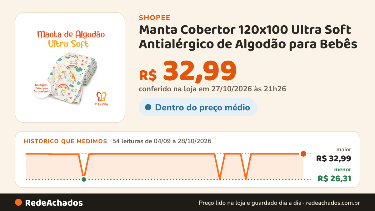 Histórico de preço de Manta Cobertor 120x100 Ultra Soft Antialérgico de Algodão para Bebês - ColorBaby na Shopee: 53 leituras de 04/09/2026 a 27/10/2026, menor R$ 26,31, maior R$ 32,99; R$ 32,99 conferido em 27/10/2026 às 03h22