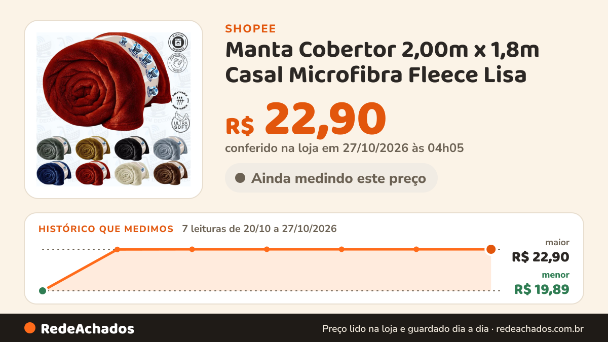 Histórico de preço de Manta Cobertor 2,00m x 1,8m Casal Microfibra Fleece Lisa na Shopee: 7 leituras de 20/10/2026 a 27/10/2026, menor R$ 19,89, maior R$ 22,90; R$ 22,90 conferido em 27/10/2026 às 04h05