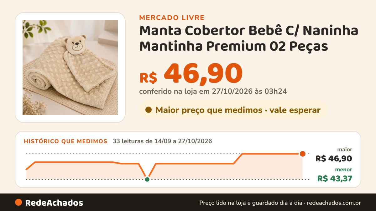 Histórico de preço de Manta Cobertor Bebê C/ Naninha Mantinha Premium 02 Peças no Mercado Livre: 33 leituras de 14/09/2026 a 27/10/2026, menor R$ 43,37, maior R$ 46,90; R$ 46,90 conferido em 27/10/2026 às 03h24