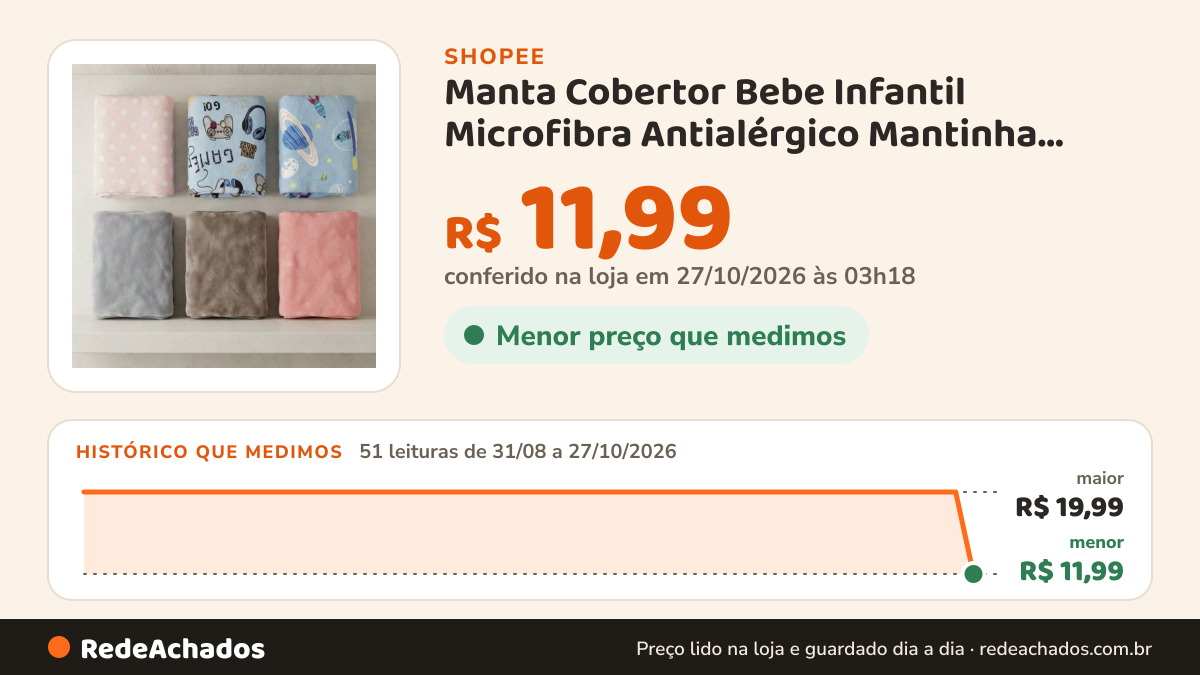 Histórico de preço de Manta Cobertor Bebe Infantil Microfibra Antialérgico Mantinha Cobertor Soft Infantil na Shopee: 51 leituras de 31/08/2026 a 27/10/2026, menor R$ 11,99, maior R$ 19,99; R$ 11,99 conferido em 27/10/2026 às 03h18