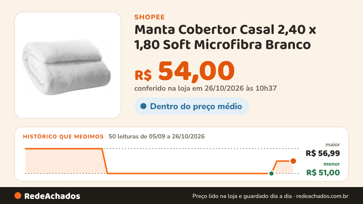 Histórico de preço de Manta Cobertor Casal 2,40 x 1,80 Soft Microfibra Branco na Shopee: 49 leituras de 05/09/2026 a 25/10/2026, menor R$ 51,00, maior R$ 56,99; R$ 54,00 conferido em 25/10/2026 às 09h18