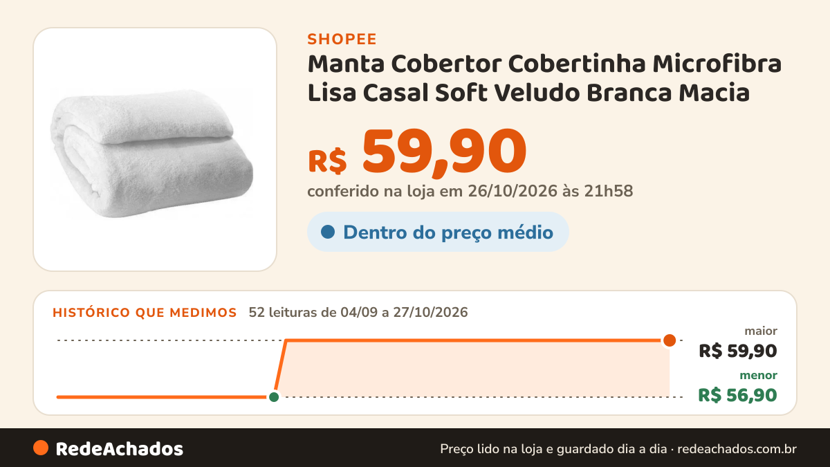 Histórico de preço de Manta Cobertor Cobertinha Microfibra Lisa Casal Soft Veludo Branca Macia na Shopee: 52 leituras de 04/09/2026 a 27/10/2026, menor R$ 56,90, maior R$ 59,90; R$ 59,90 conferido em 26/10/2026 às 21h58