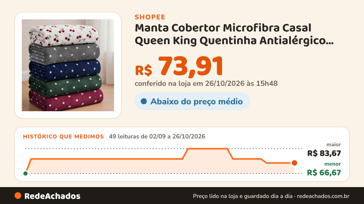 Histórico de preço de Manta Cobertor Microfibra Casal Queen King Quentinha Antialérgico Macia Grossa 2 na Shopee: 49 leituras de 02/09/2026 a 26/10/2026, menor R$ 66,67, maior R$ 83,67; R$ 73,91 conferido em 26/10/2026 às 15h48