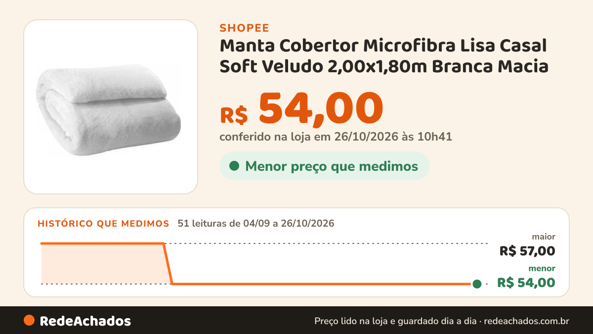Histórico de preço de Manta Cobertor Microfibra Lisa Casal Soft Veludo 2,00x1,80m Branca Macia na Shopee: 51 leituras de 04/09/2026 a 26/10/2026, menor R$ 54,00, maior R$ 57,00; R$ 54,00 conferido em 26/10/2026 às 10h41