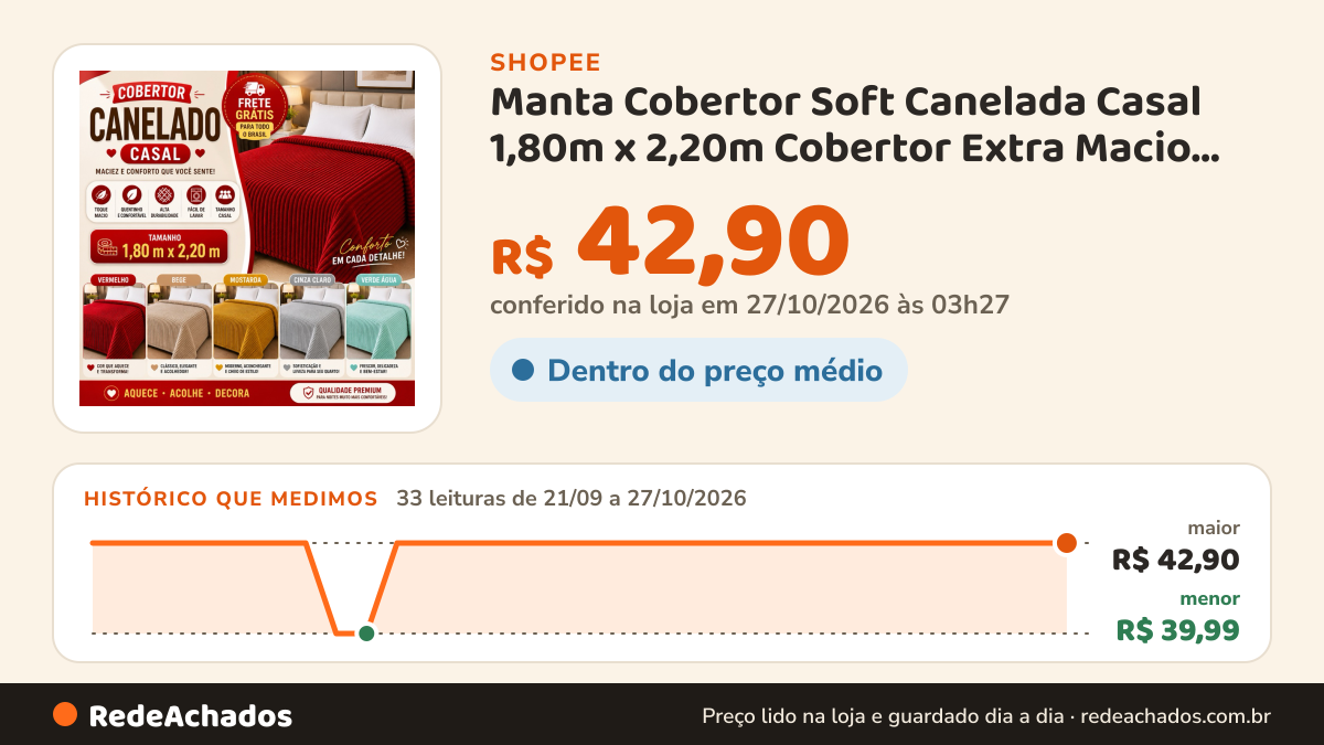 Histórico de preço de Manta Cobertor Soft Canelada Casal 1,80m x 2,20m Cobertor Extra Macio Anti-Alérgico… na Shopee: 33 leituras de 21/09/2026 a 27/10/2026, menor R$ 39,99, maior R$ 42,90; R$ 42,90 conferido em 27/10/2026 às 03h27