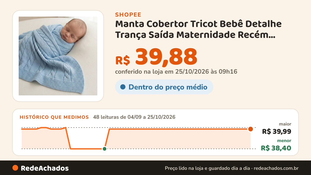 Histórico de preço de Manta Cobertor Tricot Bebê Detalhe Trança Saída Maternidade Recém Nascido na Shopee: 48 leituras de 04/09/2026 a 25/10/2026, menor R$ 38,40, maior R$ 39,99; R$ 39,88 conferido em 25/10/2026 às 09h16