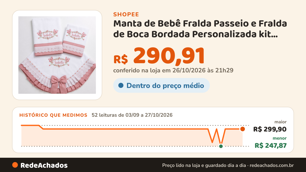 Histórico de preço de Manta de Bebê Fralda Passeio e Fralda de Boca Bordada Personalizada kit com 3 peças na Shopee: 52 leituras de 03/09/2026 a 27/10/2026, menor R$ 247,87, maior R$ 299,90; R$ 290,91 conferido em 26/10/2026 às 21h29