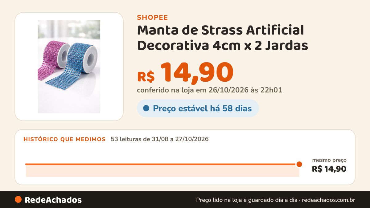 Histórico de preço de Manta de Strass Artificial Decorativa 4cm x 2 Jardas – Rosa ou Azul na Shopee: 53 leituras de 31/08/2026 a 27/10/2026, mesmo preço, R$ 14,90, em todas; R$ 14,90 conferido em 26/10/2026 às 22h01