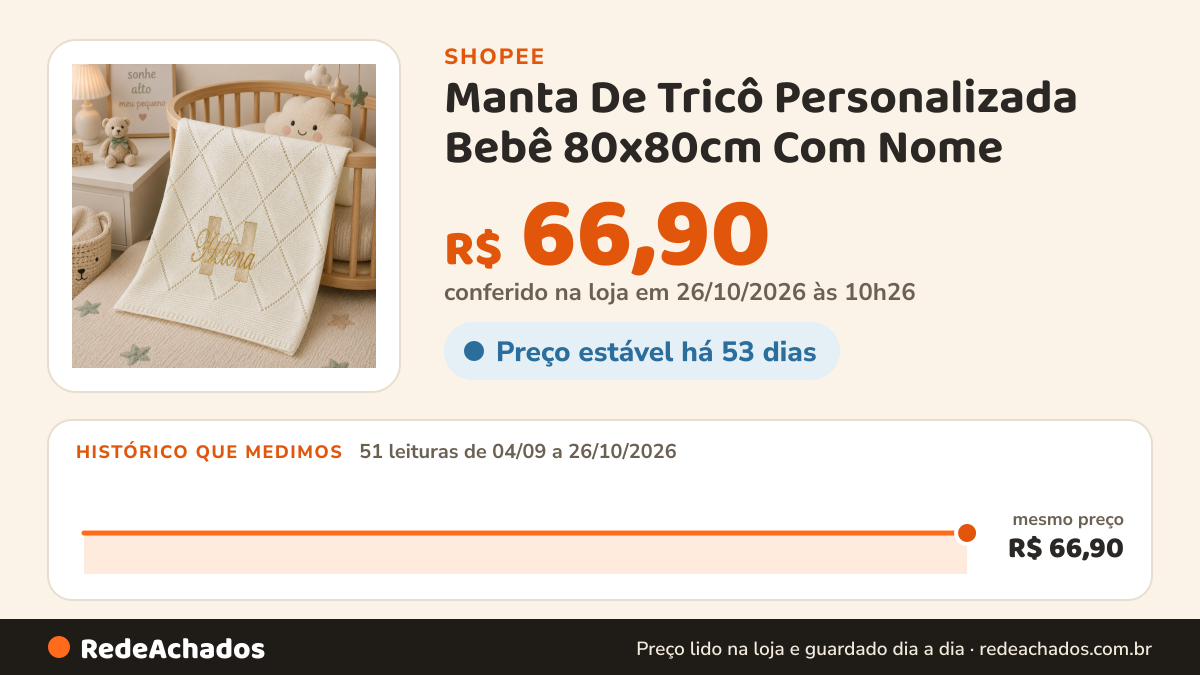 Histórico de preço de Manta De Tricô Personalizada Bebê 80x80cm Com Nome na Shopee: 50 leituras de 04/09/2026 a 25/10/2026, mesmo preço, R$ 66,90, em todas; R$ 66,90 conferido em 25/10/2026 às 09h12