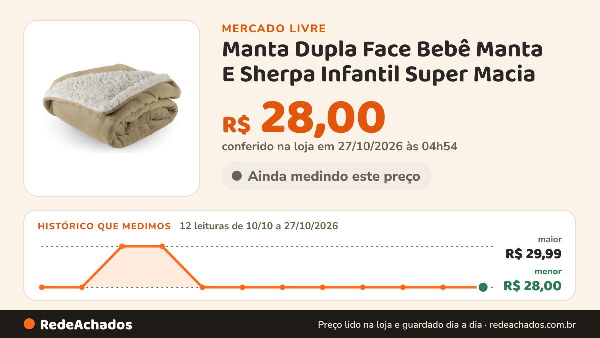 Histórico de preço de Manta Dupla Face Bebê Manta E Sherpa Infantil Super Macia no Mercado Livre: 10 leituras de 10/10/2026 a 25/10/2026, menor R$ 28,00, maior R$ 29,99; R$ 28,00 conferido em 25/10/2026 às 17h29