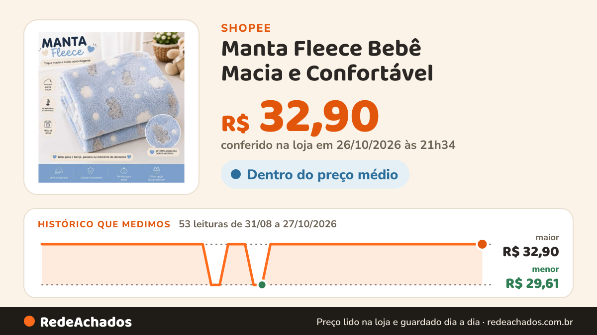 Histórico de preço de Manta Fleece Bebê Macia e Confortável | Cobertor Infantil para Berço, Carrinho e… na Shopee: 53 leituras de 31/08/2026 a 27/10/2026, menor R$ 29,61, maior R$ 32,90; R$ 32,90 conferido em 26/10/2026 às 21h34