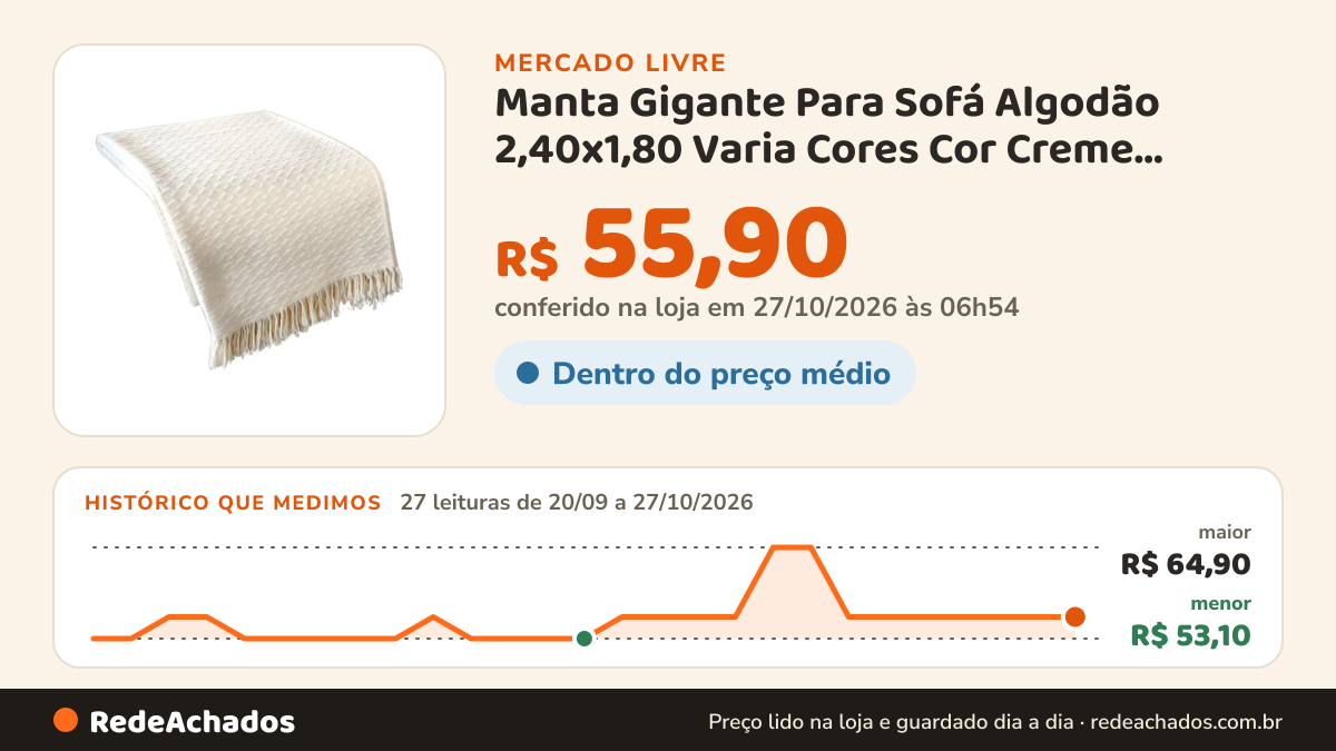 Histórico de preço de Manta Gigante Para Sofá Algodão 2,40x1,80 Varia Cores Cor Creme Desenho Liso no Mercado Livre: 27 leituras de 20/09/2026 a 27/10/2026, menor R$ 53,10, maior R$ 64,90; R$ 55,90 conferido em 27/10/2026 às 00h54