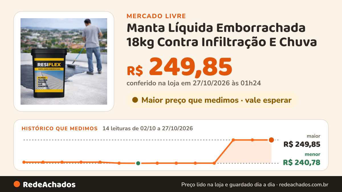 Histórico de preço de Manta Líquida Emborrachada 18kg Contra Infiltração E Chuva no Mercado Livre: 14 leituras de 02/10/2026 a 27/10/2026, menor R$ 240,78, maior R$ 249,85; R$ 249,85 conferido em 27/10/2026 às 01h24