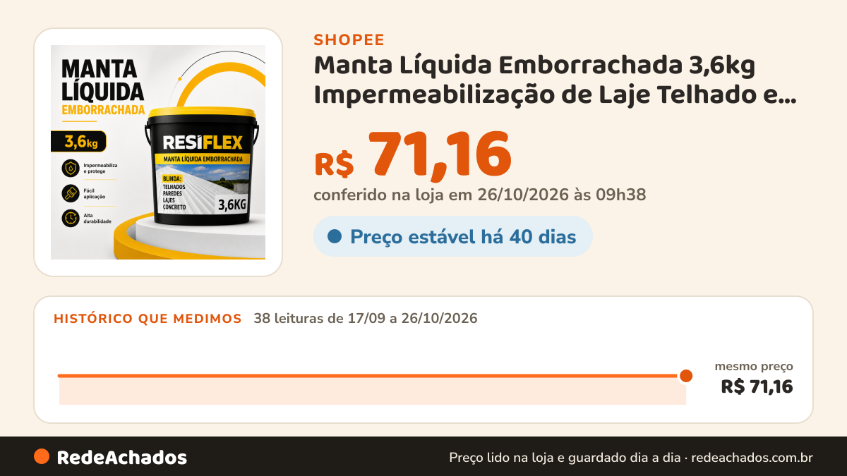 Histórico de preço de Manta Líquida Emborrachada 3,6kg Impermeabilização de Laje Telhado e Concreto na Shopee: 38 leituras de 17/09/2026 a 26/10/2026, mesmo preço, R$ 71,16, em todas; R$ 71,16 conferido em 26/10/2026 às 09h38