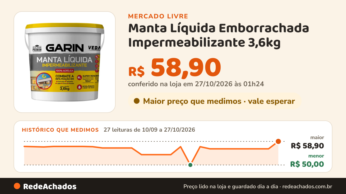 Histórico de preço de Manta Líquida Emborrachada Impermeabilizante 3,6kg no Mercado Livre: 27 leituras de 10/09/2026 a 27/10/2026, menor R$ 50,00, maior R$ 58,90; R$ 58,90 conferido em 27/10/2026 às 01h24
