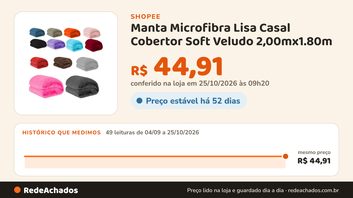 Histórico de preço de Manta Microfibra Lisa Casal Cobertor Soft Veludo 2,00mx1.80m na Shopee: 49 leituras de 04/09/2026 a 25/10/2026, mesmo preço, R$ 44,91, em todas; R$ 44,91 conferido em 25/10/2026 às 09h20