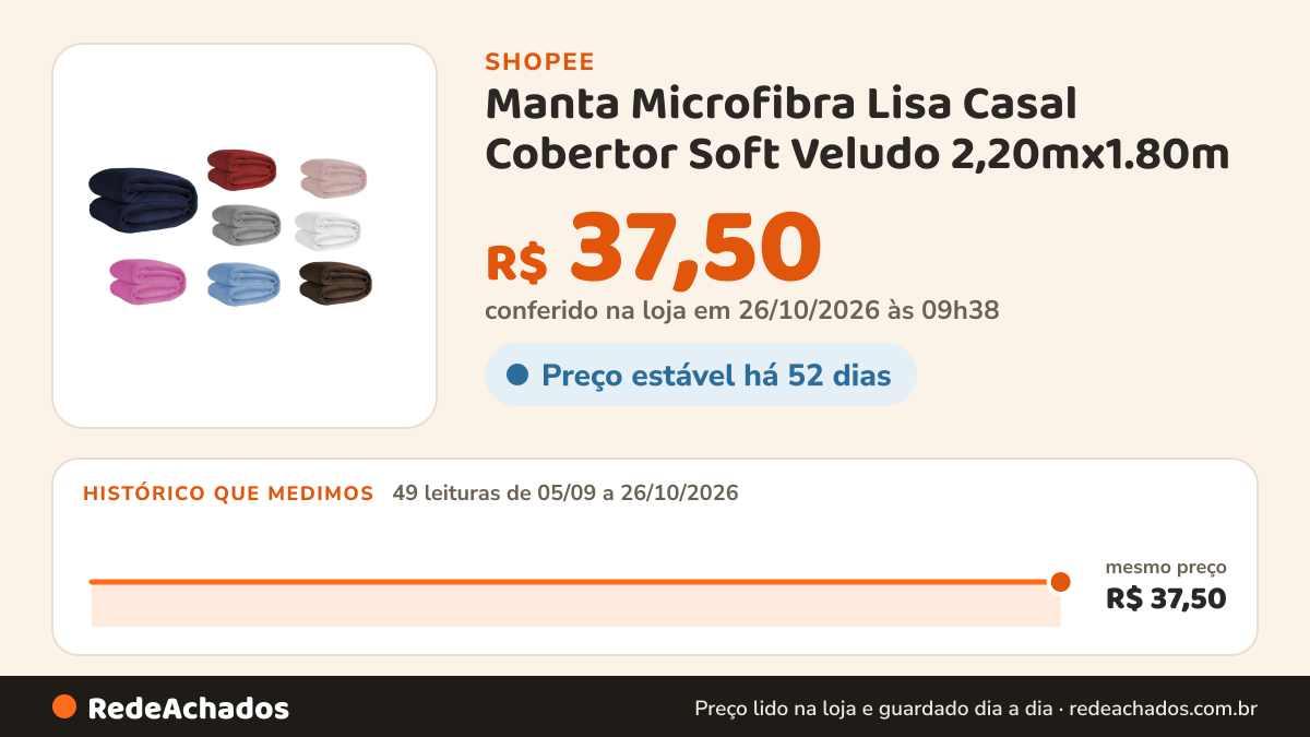 Histórico de preço de Manta Microfibra Lisa Casal Cobertor Soft Veludo 2,20mx1.80m na Shopee: 49 leituras de 05/09/2026 a 26/10/2026, mesmo preço, R$ 37,50, em todas; R$ 37,50 conferido em 26/10/2026 às 09h38