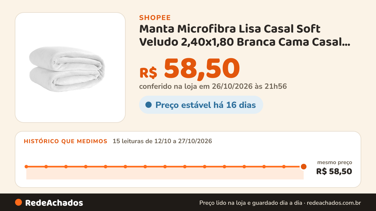 Histórico de preço de Manta Microfibra Lisa Casal Soft Veludo 2,40x1,80 Branca Cama Casal Sofá na Shopee: 15 leituras de 12/10/2026 a 27/10/2026, mesmo preço, R$ 58,50, em todas; R$ 58,50 conferido em 26/10/2026 às 21h56