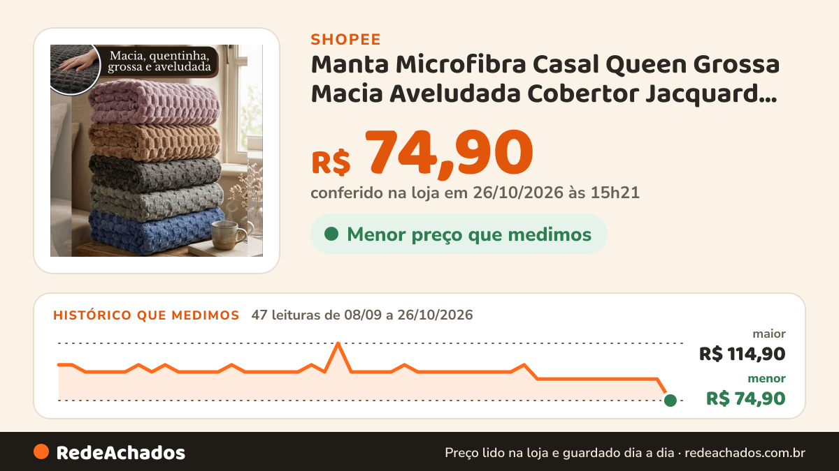 Histórico de preço de Manta Microfibra Casal Queen Grossa Macia Aveludada Cobertor Jacquard Soft Flanel… na Shopee: 47 leituras de 08/09/2026 a 26/10/2026, menor R$ 74,90, maior R$ 114,90; R$ 74,90 conferido em 26/10/2026 às 15h21