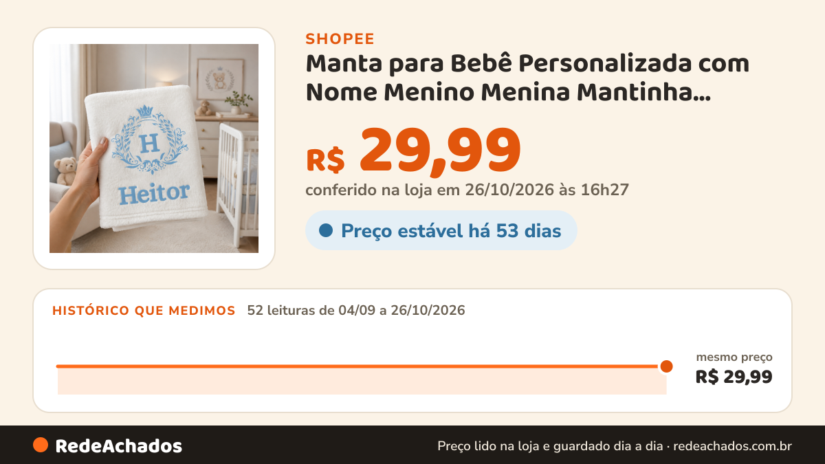 Histórico de preço de Manta para Bebê Personalizada com Nome Menino Menina Mantinha Fleece com inicial Letra na Shopee: 52 leituras de 04/09/2026 a 26/10/2026, mesmo preço, R$ 29,99, em todas; R$ 29,99 conferido em 26/10/2026 às 16h27