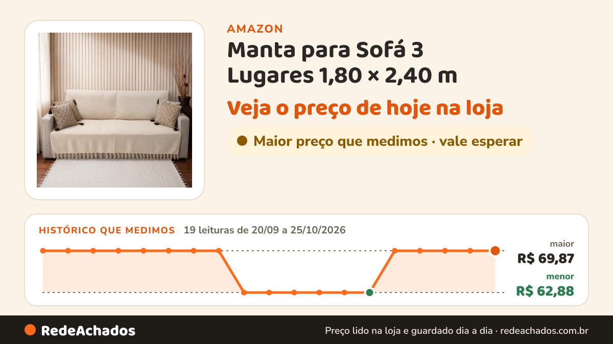 Histórico de preço de Manta para Sofá 3 Lugares 1,80 × 2,40 m – Algodão 100% com Franjas Decorativas, Protetora… na Amazon: 19 leituras de 20/09/2026 a 25/10/2026, menor R$ 62,88, maior R$ 69,87