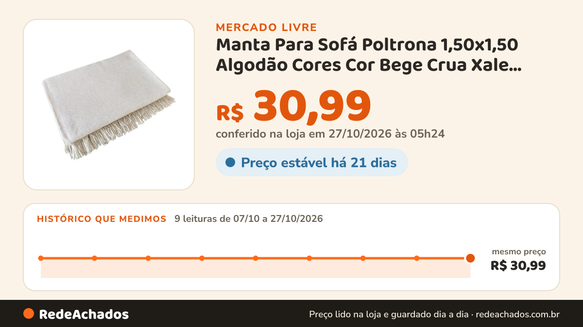 Histórico de preço de Manta Para Sofá Poltrona 1,50x1,50 Algodão Cores Cor Bege Crua Xale Pequeno no Mercado Livre: 9 leituras de 07/10/2026 a 27/10/2026, mesmo preço, R$ 30,99, em todas; R$ 30,99 conferido em 27/10/2026 às 05h24