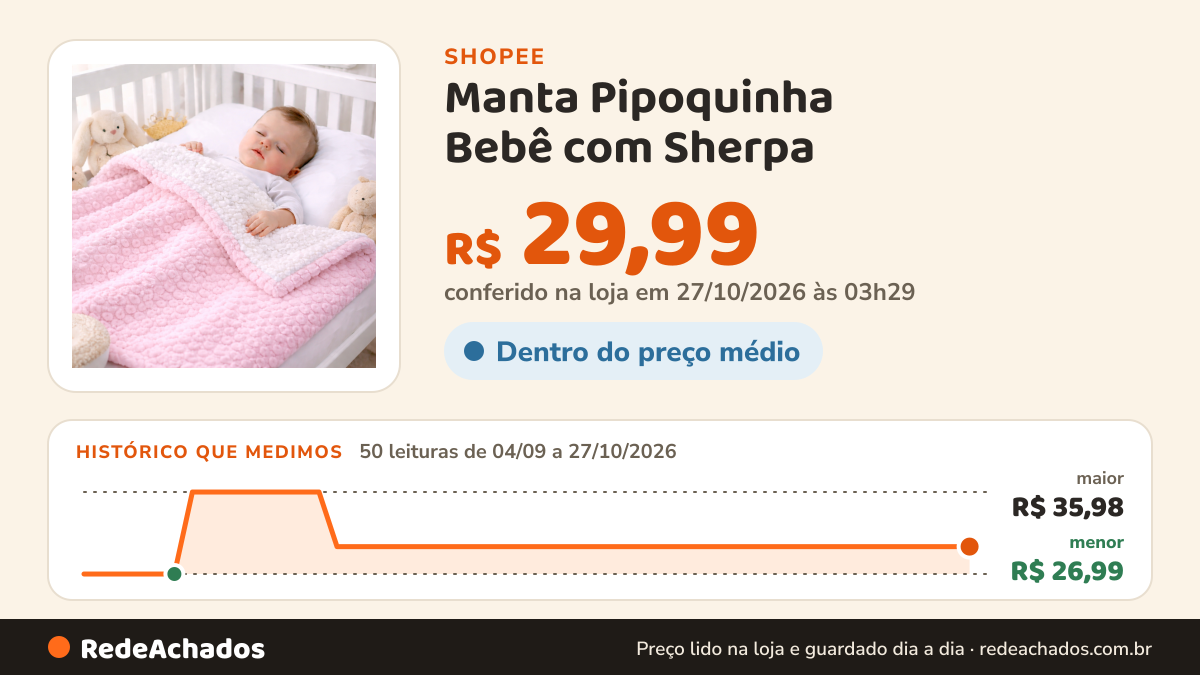 Histórico de preço de Manta Pipoquinha Bebê com Sherpa | Cobertor Dupla Face Conforto Premium na Shopee: 50 leituras de 04/09/2026 a 27/10/2026, menor R$ 26,99, maior R$ 35,98; R$ 29,99 conferido em 27/10/2026 às 03h29