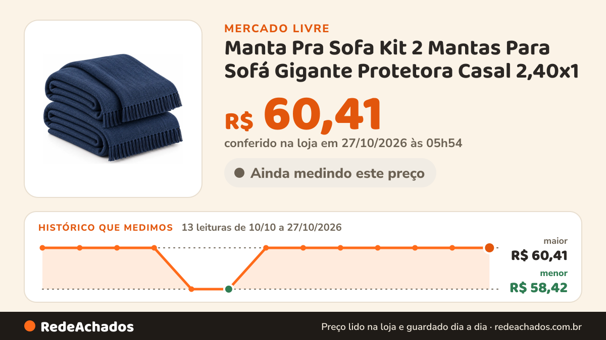 Histórico de preço de Manta Pra Sofa Kit 2 Mantas Para Sofá Gigante Protetora Casal 2,40x1 no Mercado Livre: 13 leituras de 10/10/2026 a 27/10/2026, menor R$ 58,42, maior R$ 60,41; R$ 60,41 conferido em 27/10/2026 às 00h54