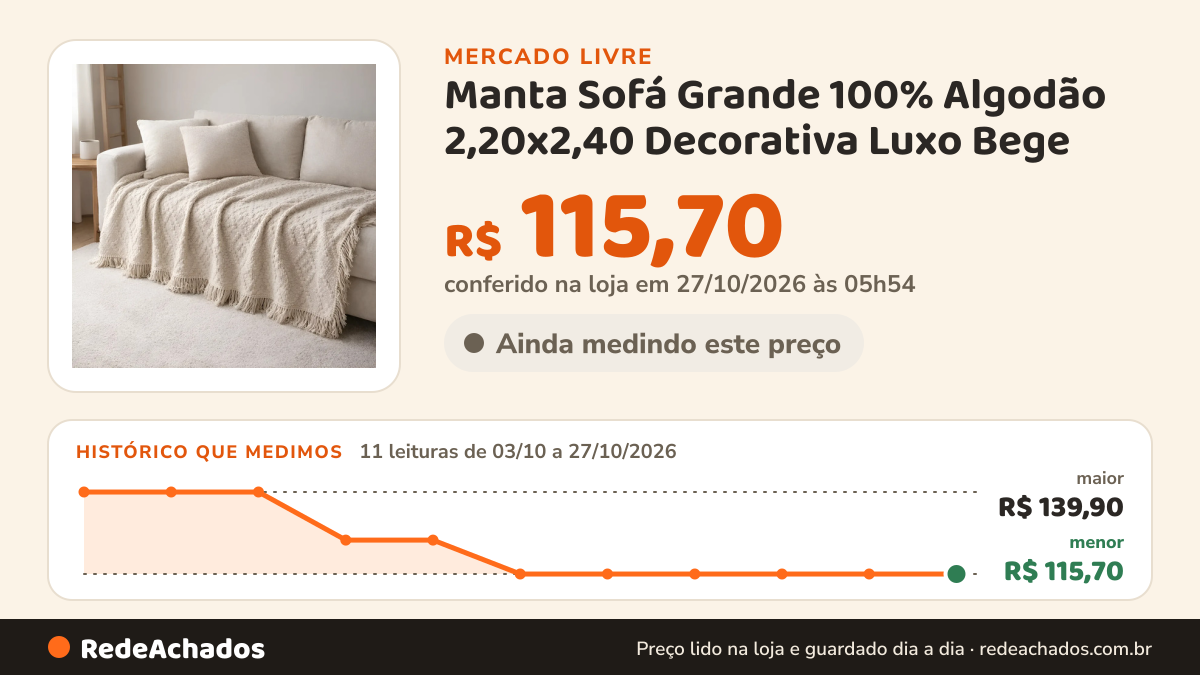 Histórico de preço de Manta Sofá Grande 100% Algodão 2,20x2,40 Decorativa Luxo Bege no Mercado Livre: 11 leituras de 03/10/2026 a 27/10/2026, menor R$ 115,70, maior R$ 139,90; R$ 115,70 conferido em 27/10/2026 às 05h54