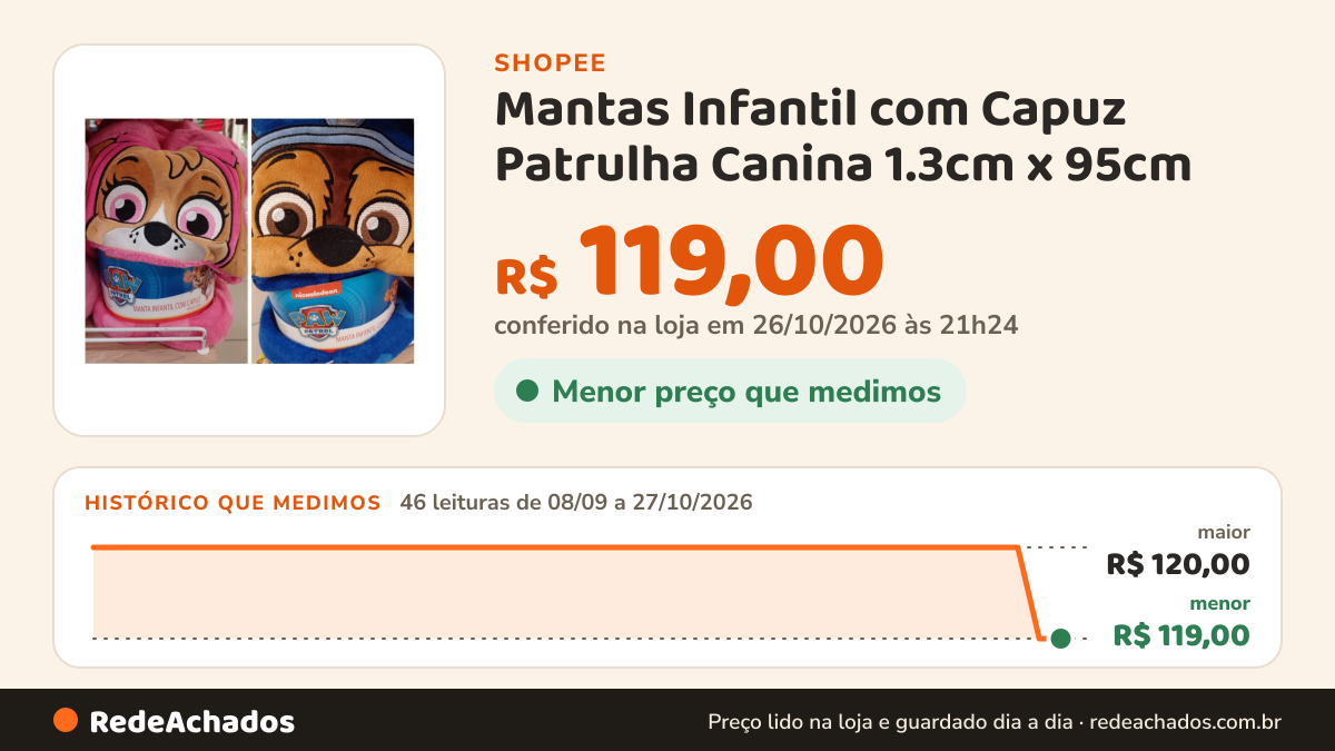 Histórico de preço de Mantas Infantil com Capuz Patrulha Canina 1.3cm x 95cm na Shopee: 46 leituras de 08/09/2026 a 27/10/2026, menor R$ 119,00, maior R$ 120,00; R$ 119,00 conferido em 26/10/2026 às 21h24