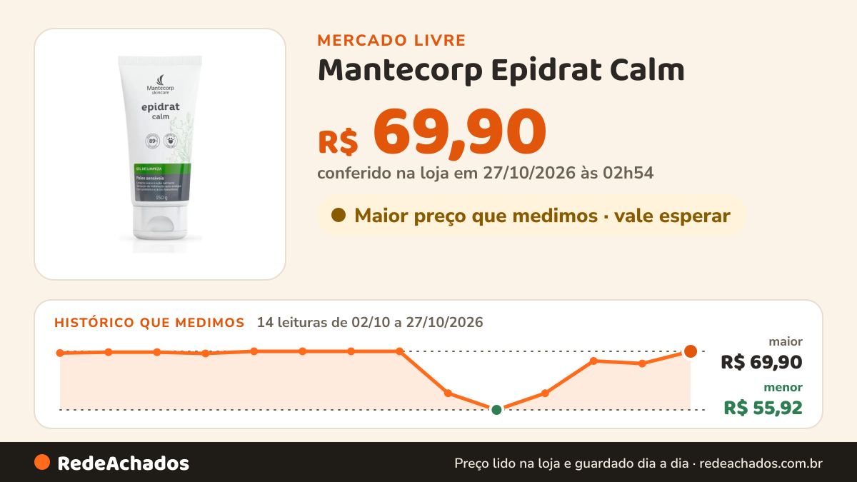 Histórico de preço de Mantecorp Epidrat Calm - Gel De Limpeza 150g no Mercado Livre: 14 leituras de 02/10/2026 a 27/10/2026, menor R$ 55,92, maior R$ 69,90; R$ 69,90 conferido em 27/10/2026 às 02h54