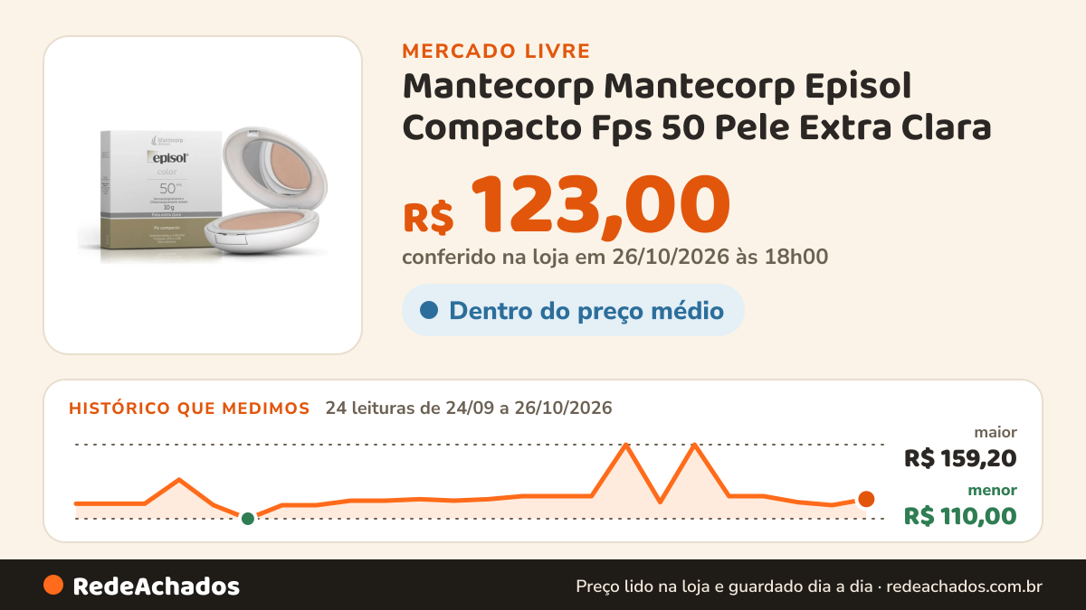 Histórico de preço de Mantecorp Mantecorp Episol Compacto Fps 50 Pele Extra Clara - Proteto no Mercado Livre: 24 leituras de 24/09/2026 a 26/10/2026, menor R$ 110,00, maior R$ 159,20; R$ 123,00 conferido em 26/10/2026 às 18h00