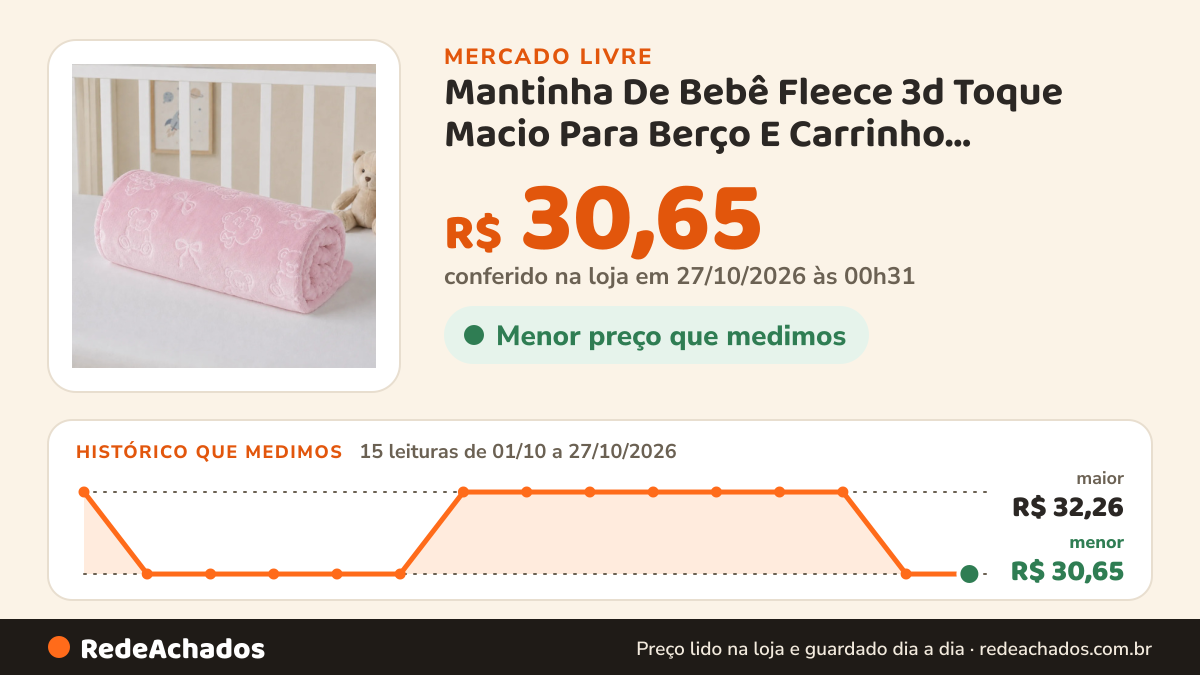 Histórico de preço de Mantinha De Bebê Fleece 3d Toque Macio Para Berço E Carrinho Desenhada Aspecto 3d Ursinho… no Mercado Livre: 15 leituras de 01/10/2026 a 27/10/2026, menor R$ 30,65, maior R$ 32,26; R$ 30,65 conferido em 27/10/2026 às 00h31