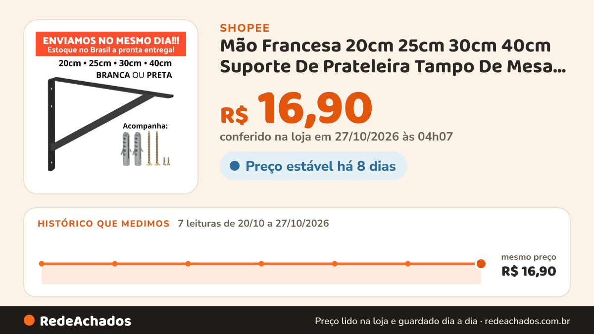 Histórico de preço de Mão Francesa 20cm 25cm 30cm 40cm Suporte De Prateleira Tampo De Mesa E Bancada - Branca e… na Shopee: 7 leituras de 20/10/2026 a 27/10/2026, mesmo preço, R$ 16,90, em todas; R$ 16,90 conferido em 27/10/2026 às 04h07