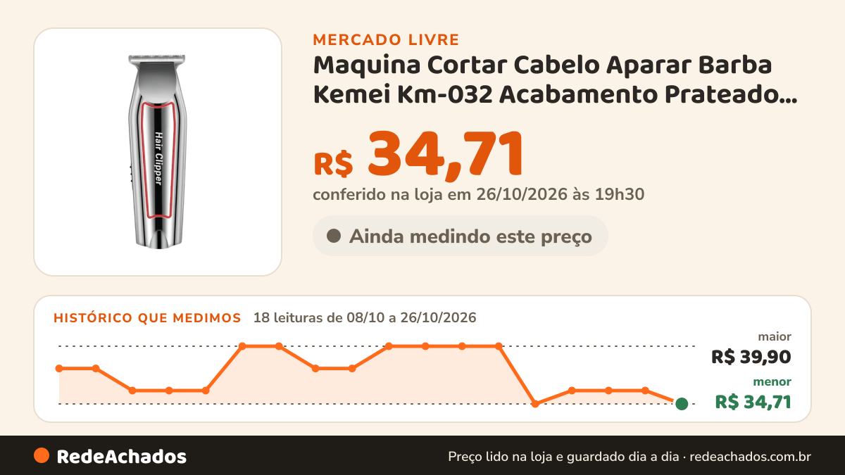 Histórico de preço de Maquina Cortar Cabelo Aparar Barba Kemei Km-032 Acabamento Prateado 127/220v no Mercado Livre: 18 leituras de 08/10/2026 a 26/10/2026, menor R$ 34,71, maior R$ 39,90; R$ 34,71 conferido em 26/10/2026 às 19h30