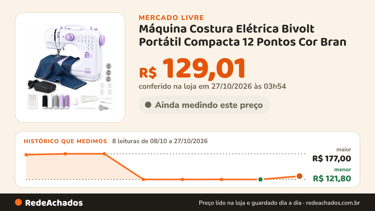 Histórico de preço de Máquina Costura Elétrica Bivolt Portátil Compacta 12 Pontos Cor Bran no Mercado Livre: 8 leituras de 08/10/2026 a 27/10/2026, menor R$ 121,80, maior R$ 177,00; R$ 129,01 conferido em 27/10/2026 às 03h54