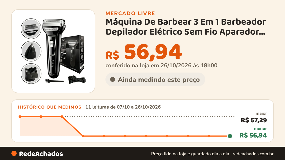 Histórico de preço de Máquina De Barbear 3 Em 1 Barbeador Depilador Elétrico Sem Fio Aparador De Pelos Masculino… no Mercado Livre: 11 leituras de 07/10/2026 a 26/10/2026, menor R$ 56,94, maior R$ 57,29; R$ 56,94 conferido em 26/10/2026 às 18h00