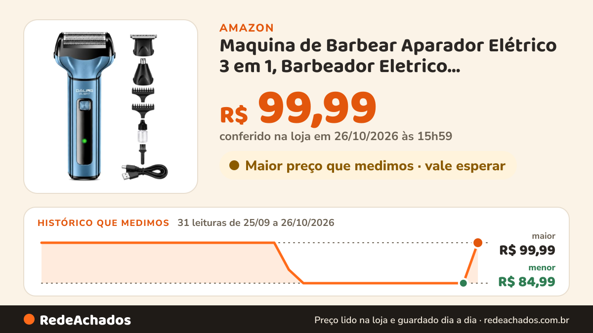 Histórico de preço de Maquina de Barbear Aparador Elétrico 3 em 1, Barbeador Eletrico Recarregável USB com… na Amazon: 31 leituras de 25/09/2026 a 26/10/2026, menor R$ 84,99, maior R$ 99,99; R$ 99,99 conferido em 26/10/2026 às 15h59