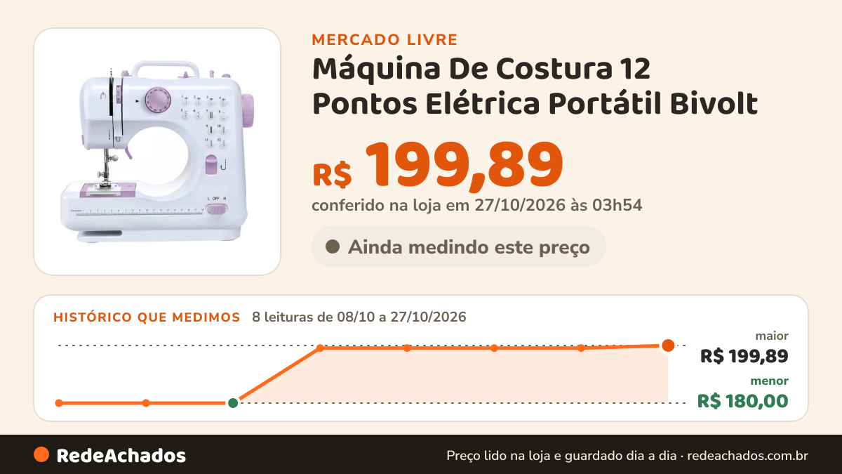 Histórico de preço de Máquina De Costura 12 Pontos Elétrica Portátil Bivolt no Mercado Livre: 8 leituras de 08/10/2026 a 27/10/2026, menor R$ 180,00, maior R$ 199,89; R$ 199,89 conferido em 27/10/2026 às 03h54