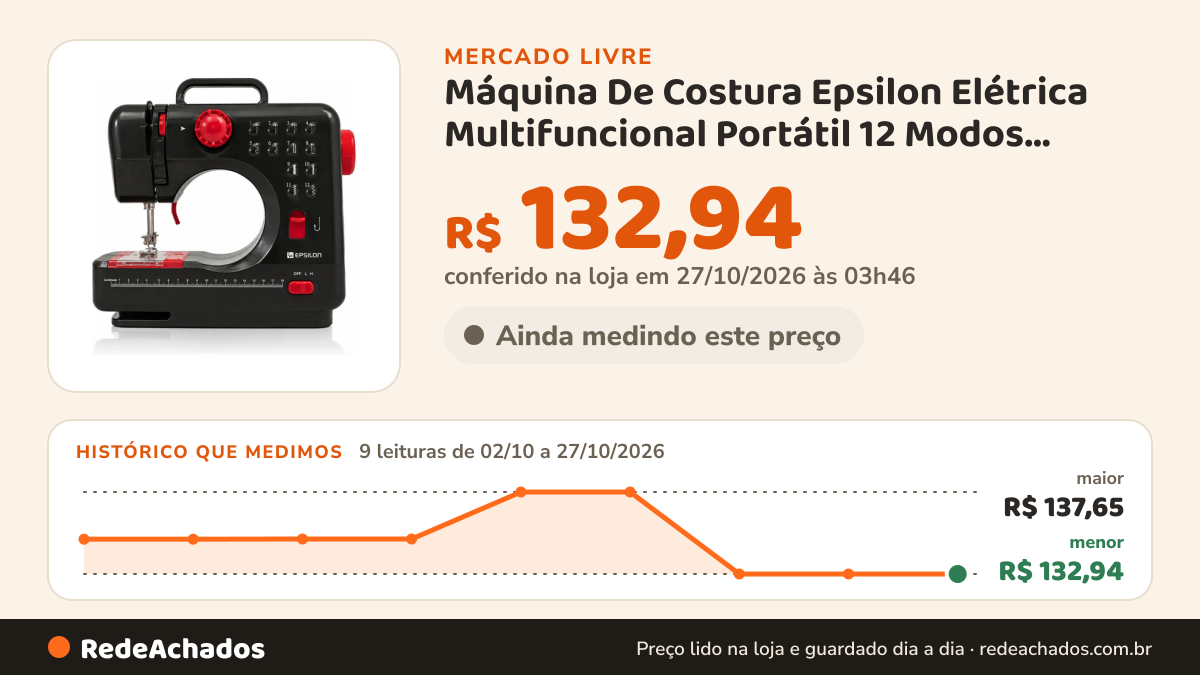 Histórico de preço de Máquina De Costura Epsilon Elétrica Multifuncional Portátil 12 Modos Preto 4.6 no Mercado Livre: 8 leituras de 02/10/2026 a 22/10/2026, menor R$ 132,94, maior R$ 137,65