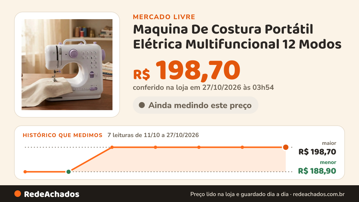 Histórico de preço de Maquina De Costura Portátil Elétrica Multifuncional 12 Modos no Mercado Livre: 7 leituras de 11/10/2026 a 27/10/2026, menor R$ 188,90, maior R$ 198,70; R$ 198,70 conferido em 27/10/2026 às 03h54