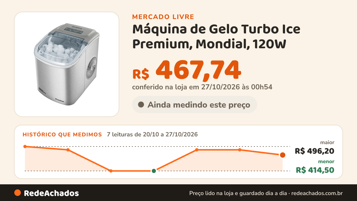 Histórico de preço de Máquina de Gelo Turbo Ice Premium, Mondial, 120W - MG-12-GI MONDIAL por Eshop 4. no Mercado Livre: 7 leituras de 20/10/2026 a 27/10/2026, menor R$ 414,50, maior R$ 496,20; R$ 467,74 conferido em 27/10/2026 às 00h54