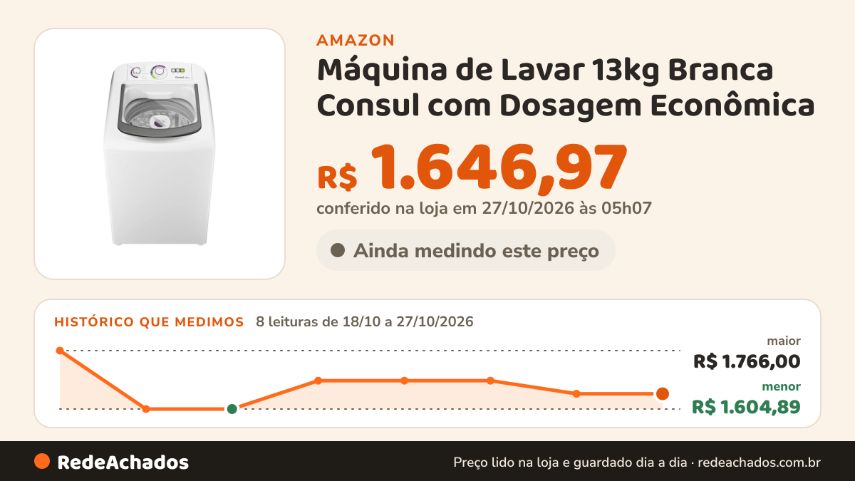 Histórico de preço de Máquina de Lavar 13kg Branca Consul com Dosagem Econômica - CWH13AB 110v na Amazon: 8 leituras de 18/10/2026 a 27/10/2026, menor R$ 1.604,89, maior R$ 1.766,00; R$ 1.646,97 conferido em 26/10/2026 às 21h57