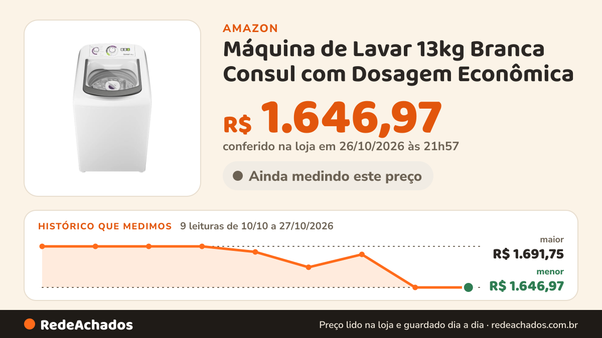 Histórico de preço de Máquina de Lavar 13kg Branca Consul com Dosagem Econômica - CWH13AB 220v na Amazon: 9 leituras de 10/10/2026 a 27/10/2026, menor R$ 1.646,97, maior R$ 1.691,75; R$ 1.646,97 conferido em 26/10/2026 às 21h57